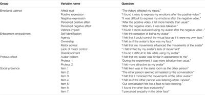 Remotely Perceived: Investigating the Influence of Valence on Self-Perception and Social Experience for Dyadic Video-Conferencing With Personalized Avatars